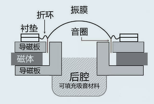 电动式扬声器简易结构图